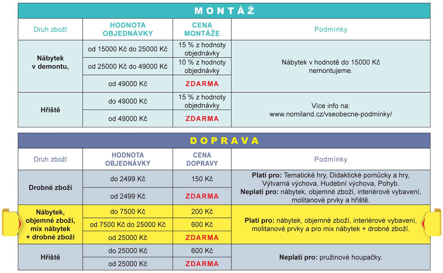 Tabulka podmínek montáže a dopravy pro různé tipy a kombinace produktů v košíku.