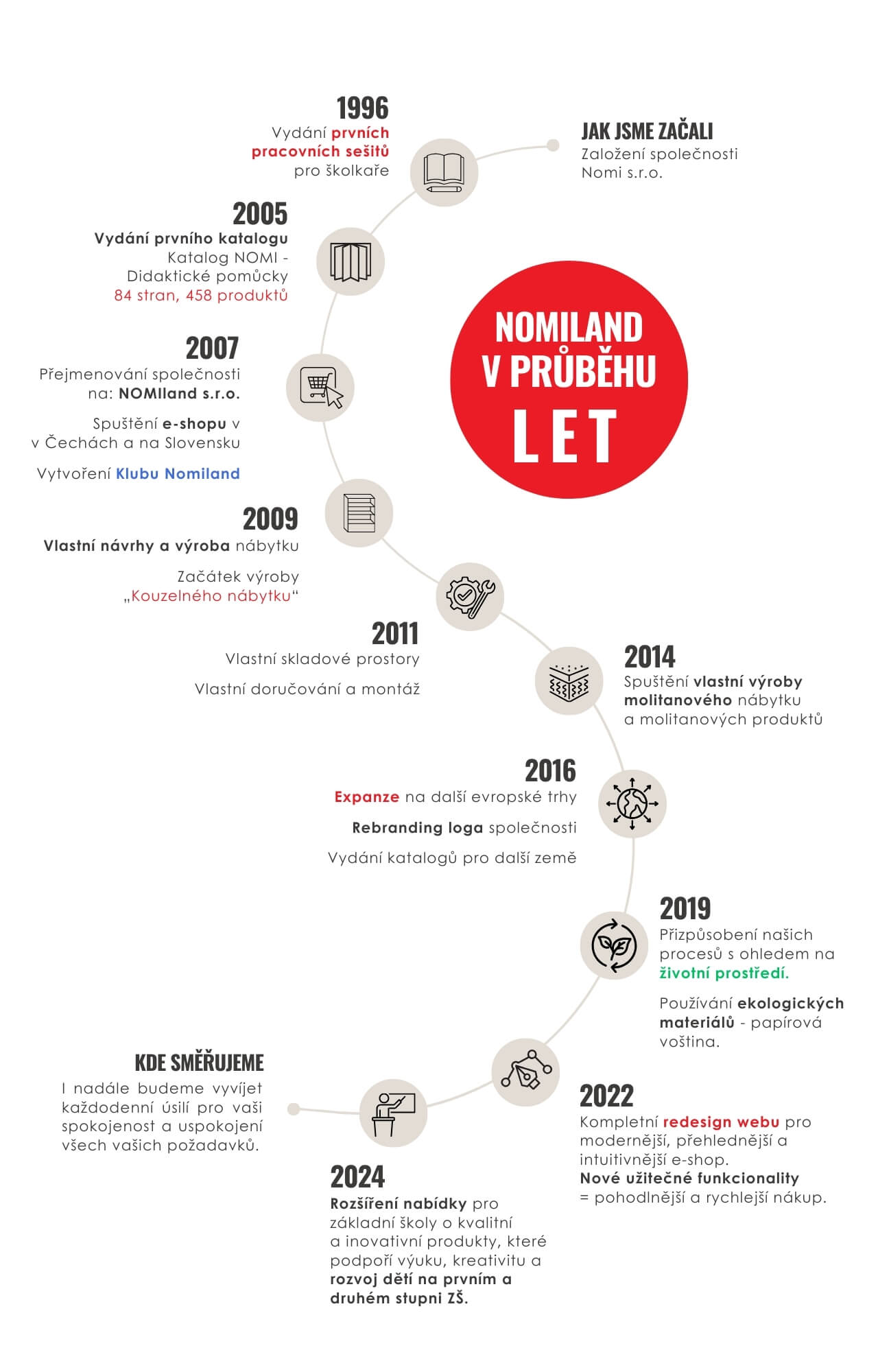 Časová osa vývoje společnosti Nomiland – klíčové milníky od založení v roce 1996 až po expanzi a inovace v roce 2024.