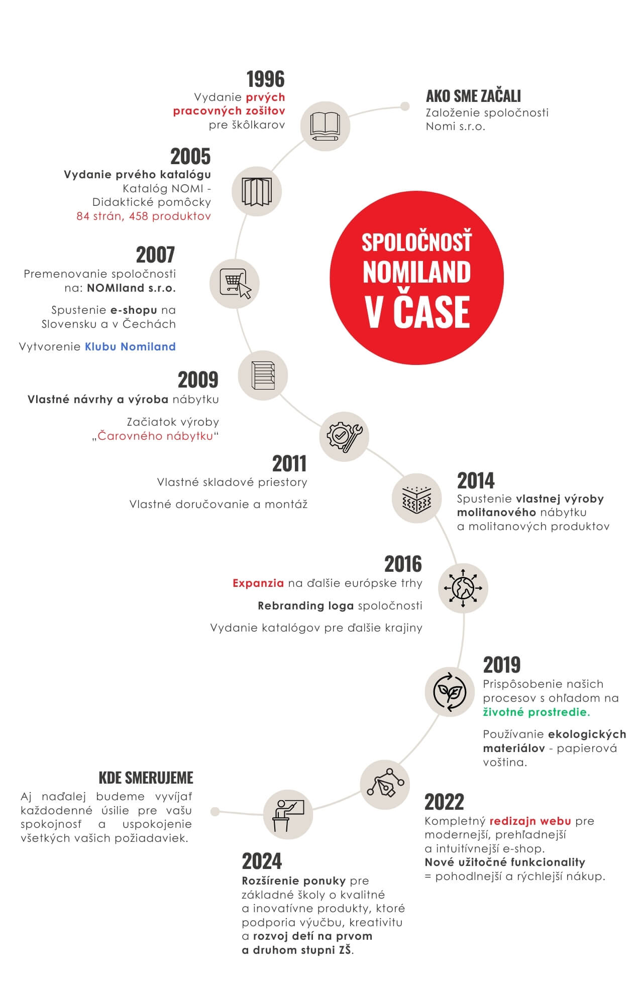 Časová os vývoja spoločnosti Nomiland – kľúčové míľniky od založenia v roku 1996 až po expanziu a inovácie v roku 2024.