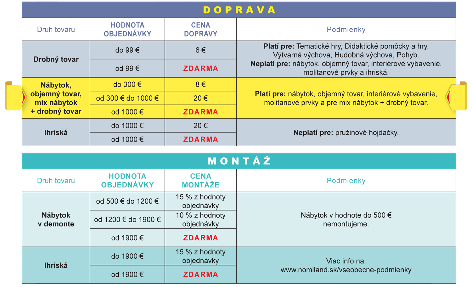 Tabuľka podmienok dopravy a montáže pre rôzny tipy a kombinácie produktov v košíku.