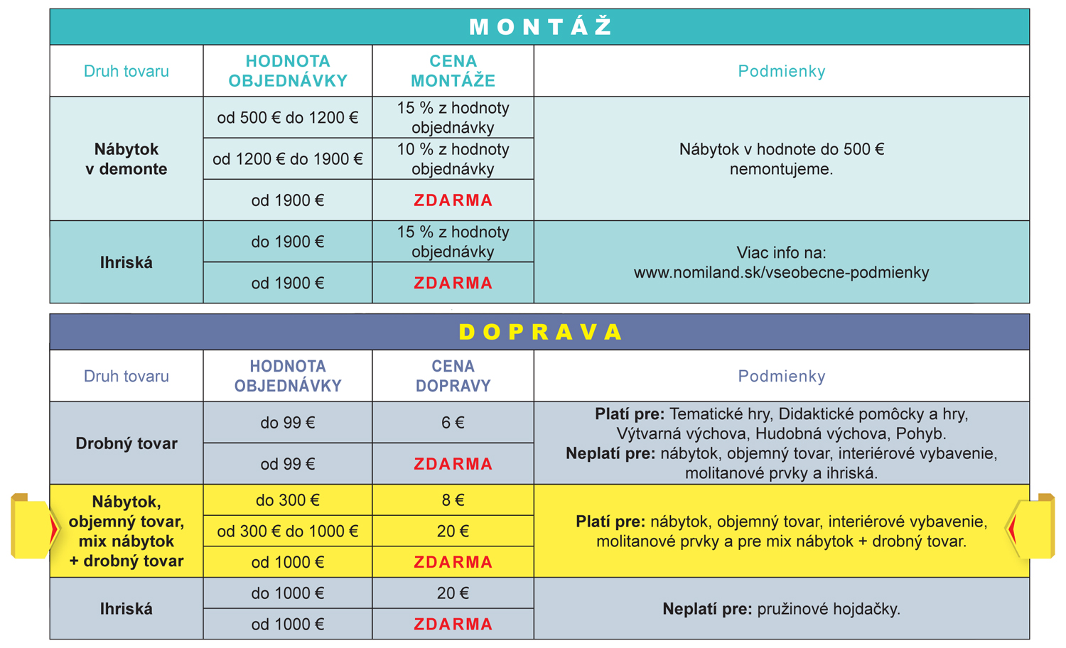 Tabuľka podmienok montáže a dopravy pre rôzny tipy a kombinácie produktov v košíku.