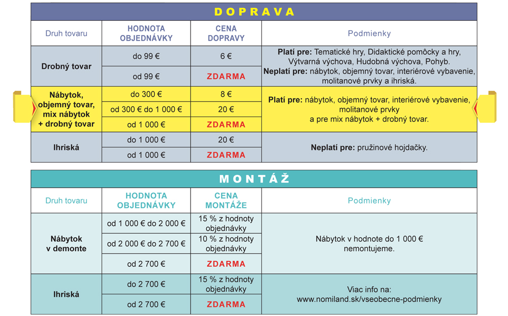 Tabuľka podmienok dopravy a montáže pre rôzny tipy a kombinácie produktov v košíku.