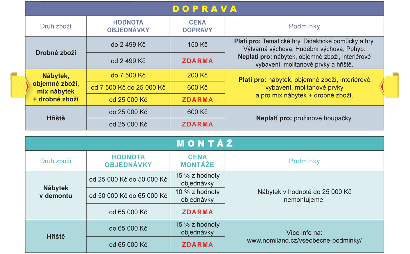 Tabulka podmínek dopravy a montáže pro různé tipy a kombinace produktů v košíku.