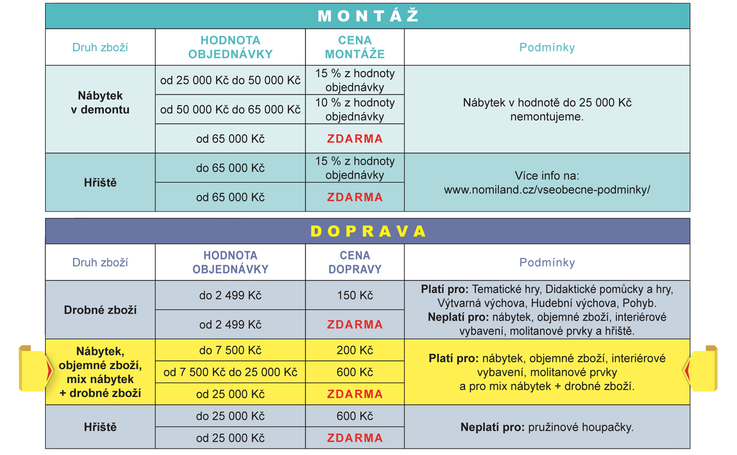Tabulka podmínek montáže a dopravy pro různé tipy a kombinace produktů v košíku.